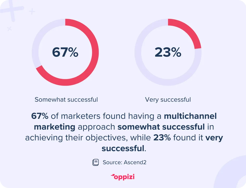 67% of marketers found having a multichannel marketing approach somewhat helped them achieve their objectives, while 23% of marketers found an integrated approach very successful.