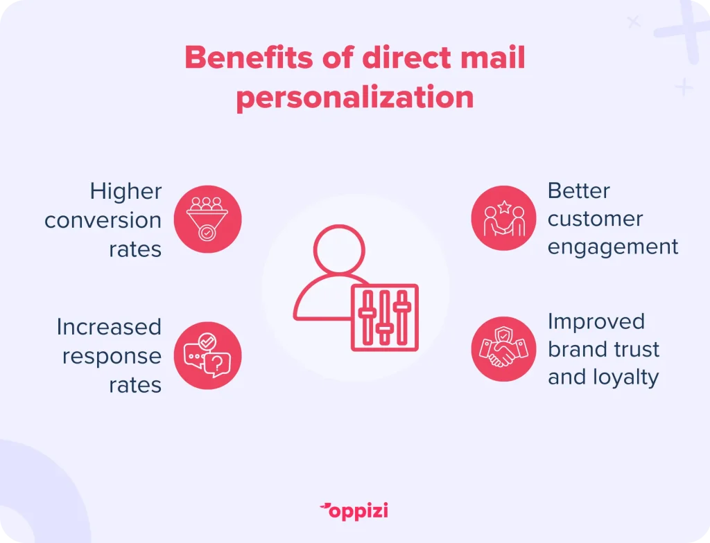 Benefits of direct mail personalization
Higher conversion rates
Increased response rates
Better customer engagement
Improved brand trust and loyalty
