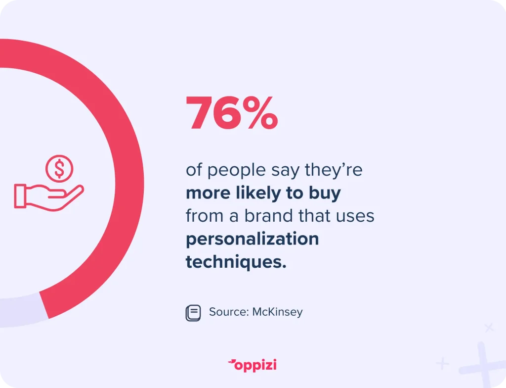 76% of people say they’re more likely to buy from a brand that uses personalization techniques.
