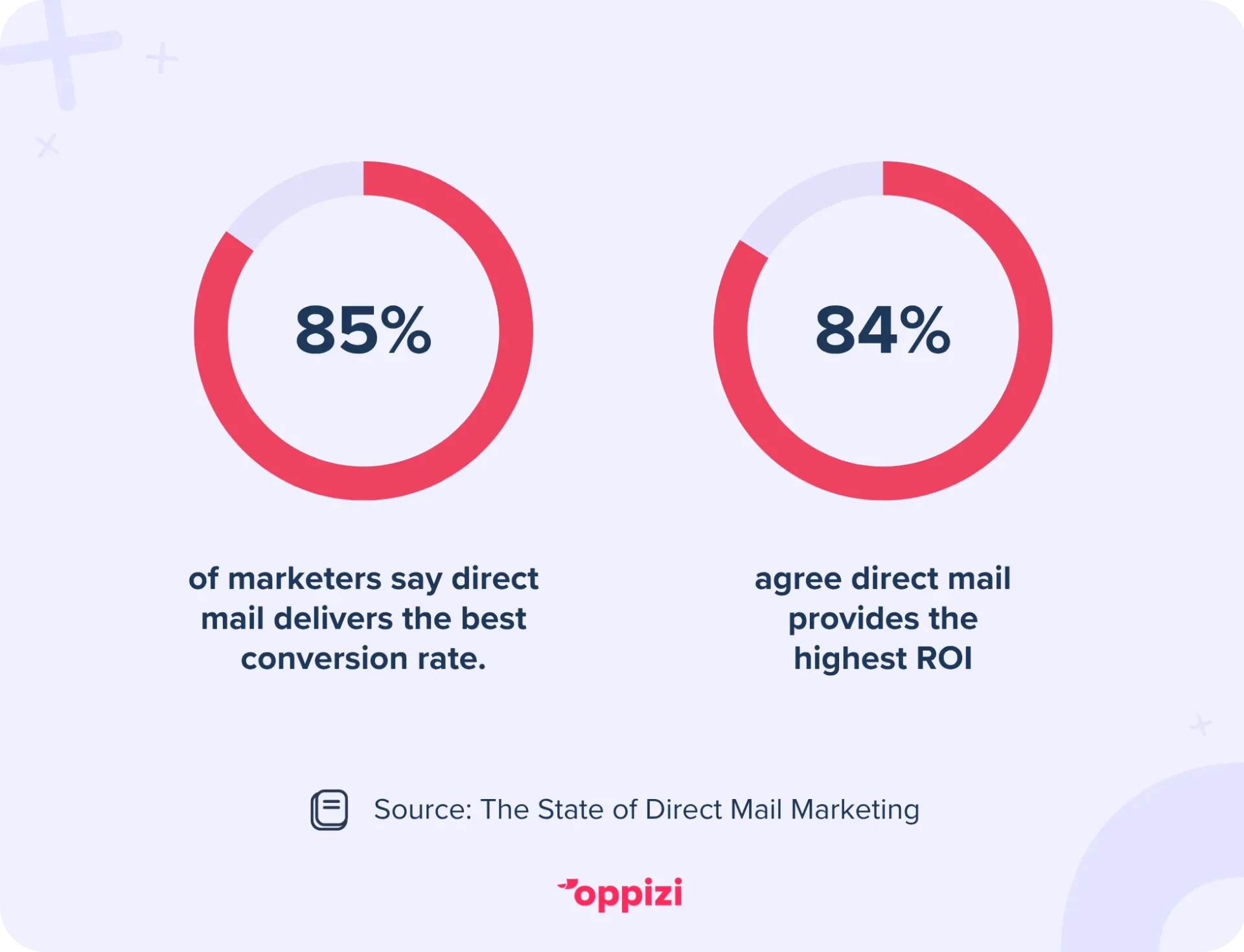 direct mail stat CVR ROI