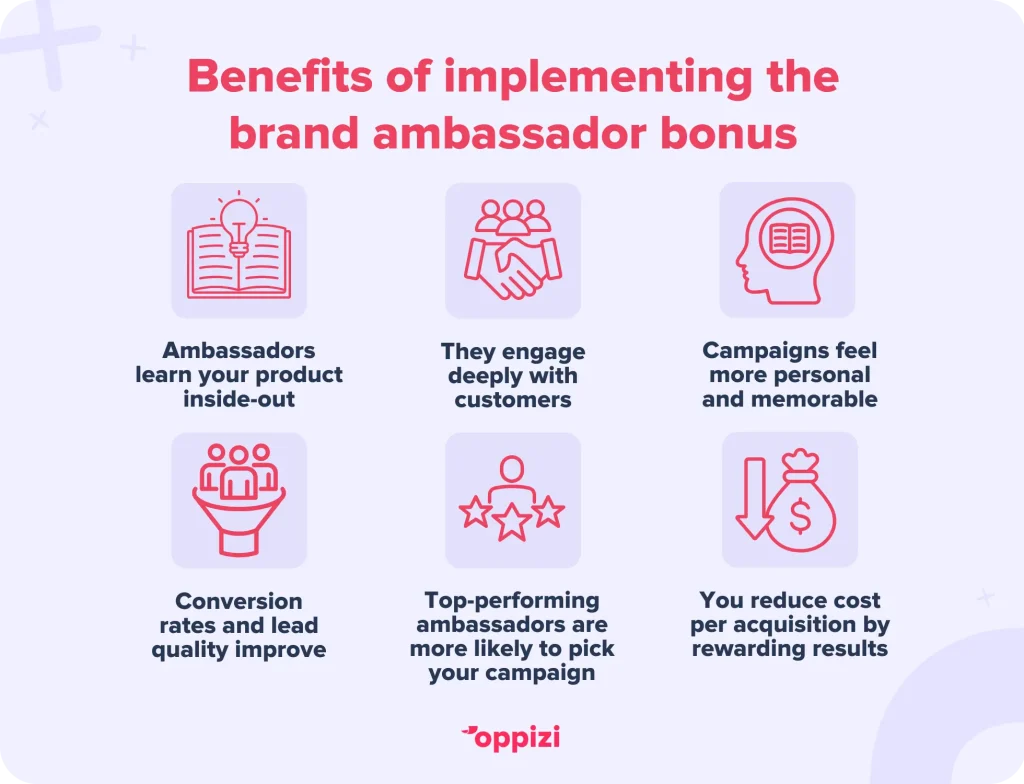 Benefits of implementing the brand ambassador bonusAmbassadors learn your product inside-outThey engage deeply with customersCampaigns feel more personal and memorableConversion rates and lead quality improveTop-performing ambassadors are more likely to pick your campaignYou reduce cost per acquisition by rewarding results