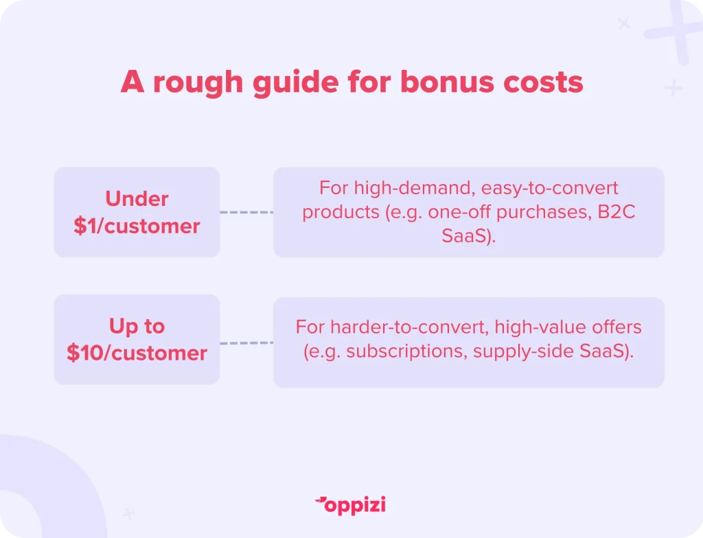 A rough guide for bonus costs
Under $1/customer: For high-demand, easy-to-convert products (e.g. one-off purchases, B2C SaaS).
Up to $10/customer: For harder-to-convert, high-value offers (e.g. subscriptions, supply-side SaaS).