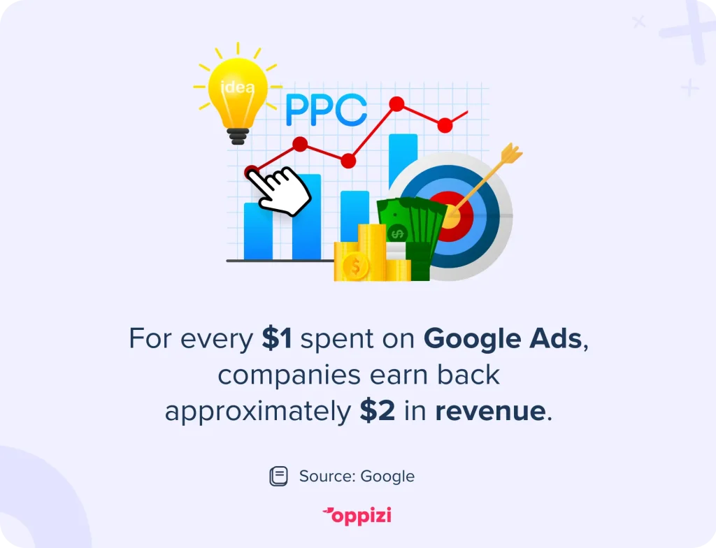 Für jede $1, die für Google Ads ausgegeben wird, erhalten die Unternehmen etwa $2 an Einnahmen zurück.Quelle: Google