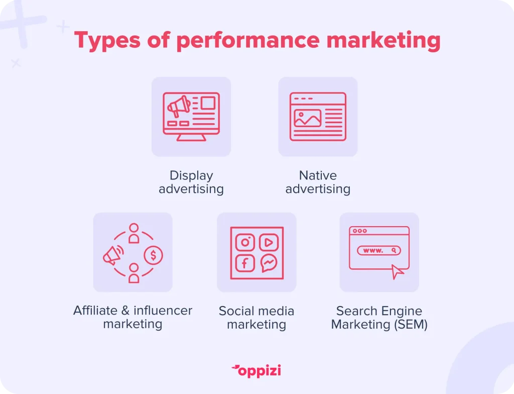 Types of performance marketingDisplay advertisingNative advertisingAffiliate & influencer marketingSocial media marketingSearch Engine Marketing (SEM)