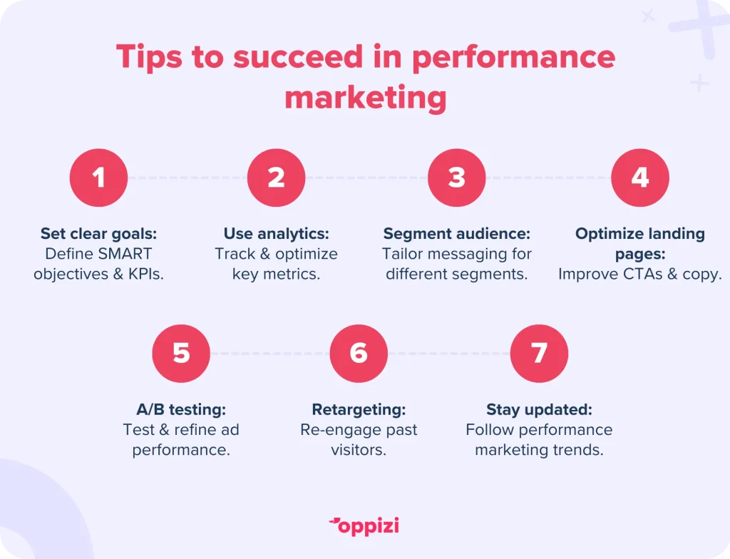 Tips to succeed in performance marketingSet clear goals: Define SMART objectives & KPIs.Use analytics: Track & optimize key metrics.Segment audience: Tailor messaging for different segments.Optimize landing pages: Improve CTAs & copy.A/B testing: Test & refine ad performance.Retargeting: Re-engage past visitors.Stay updated: Follow performance marketing trends.