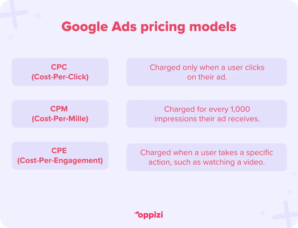 Google Ads pricing modelsCPC (Cost-Per-Click): Charged only when a user clicks on their ad.CPM (Cost-Per-Mille): Charged for every 1,000 impressions their ad receives.CPE (Cost-Per-Engagement): Charged when a user takes a specific action when engaging with their ad, such as watching a video.
