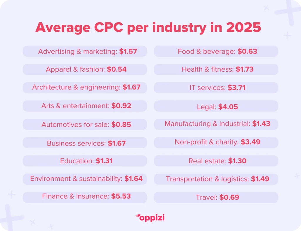 Average CPC per industry in 2025Advertising & marketing: $1.57Apparel & fashion: $0.54Architecture & engineering: $1.67Arts & entertainment: $0.92Automotives for sale: $0.85Business services: $1.67Education: $1.31Environment & sustainability: $1.64Finance & insurance: $5.53Food & beverage: $0.63Health & fitness: $1.73IT services: $3.71Legal: $4.05Manufacturing & industrial: $1.43Non-profit & charity: $3.49Real estate: $1.30Transportation & logistics: $1.49Travel: $0.69