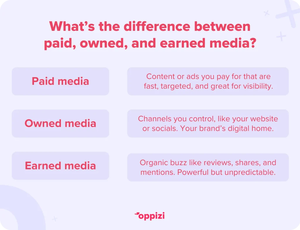 What’s the difference between paid, owned, and earned media?Paid media: Content or ads you pay for that are fast, targeted, and great for visibility.Owned media: Channels you control, like your website or socials. Your brand’s digital home.Earned media: Organic buzz like reviews, shares, and mentions. This method is powerful but unpredictable.