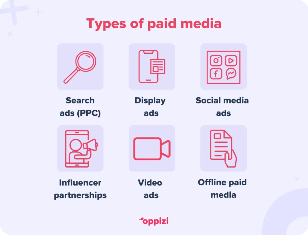 Types of paid mediaSearch ads (PPC)Social media adsDisplay adsInfluencer partnershipsVideo adsOffline paid media
