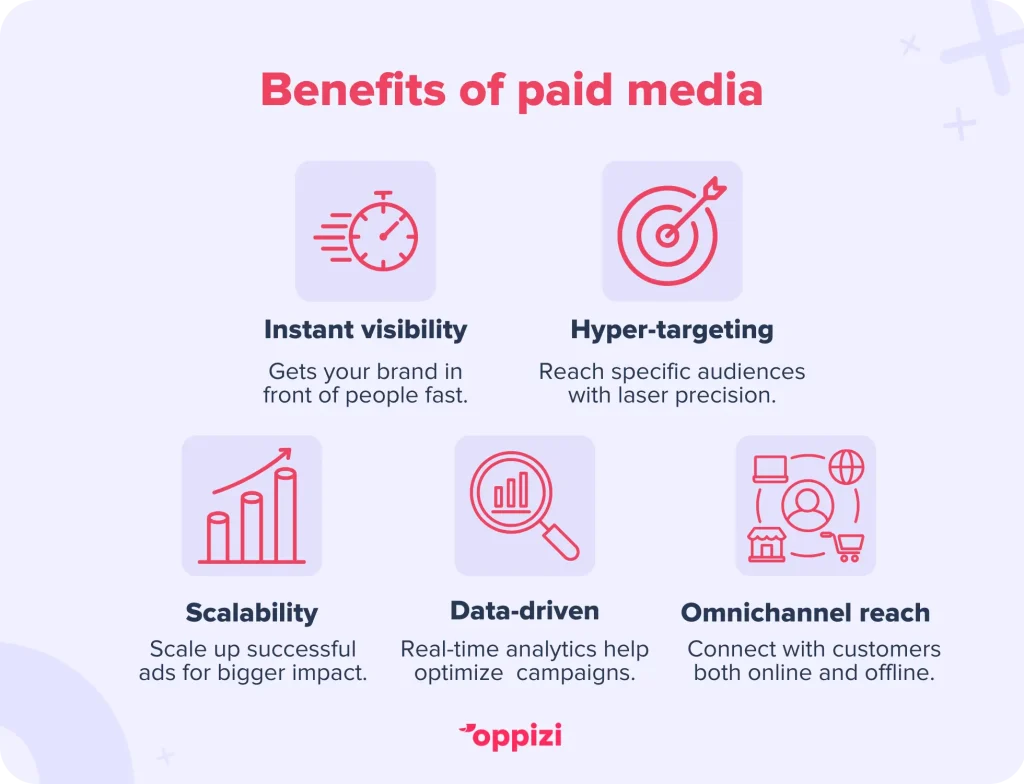 Benefits of paid mediaInstant visibility: Paid media gets your brand in front of people fast—perfect for launches, promos, or quick boosts.Hyper-targeting: Reach specific audiences based on location, behavior, and interests with laser precision.Scalability: Start small, test what works, then scale up successful ads for bigger impact.Data-driven: Real-time analytics help you optimize your campaigns and maximize ROI.Omnichannel reach: Connect with customers across both online and offline channels throughout their entire journey.
