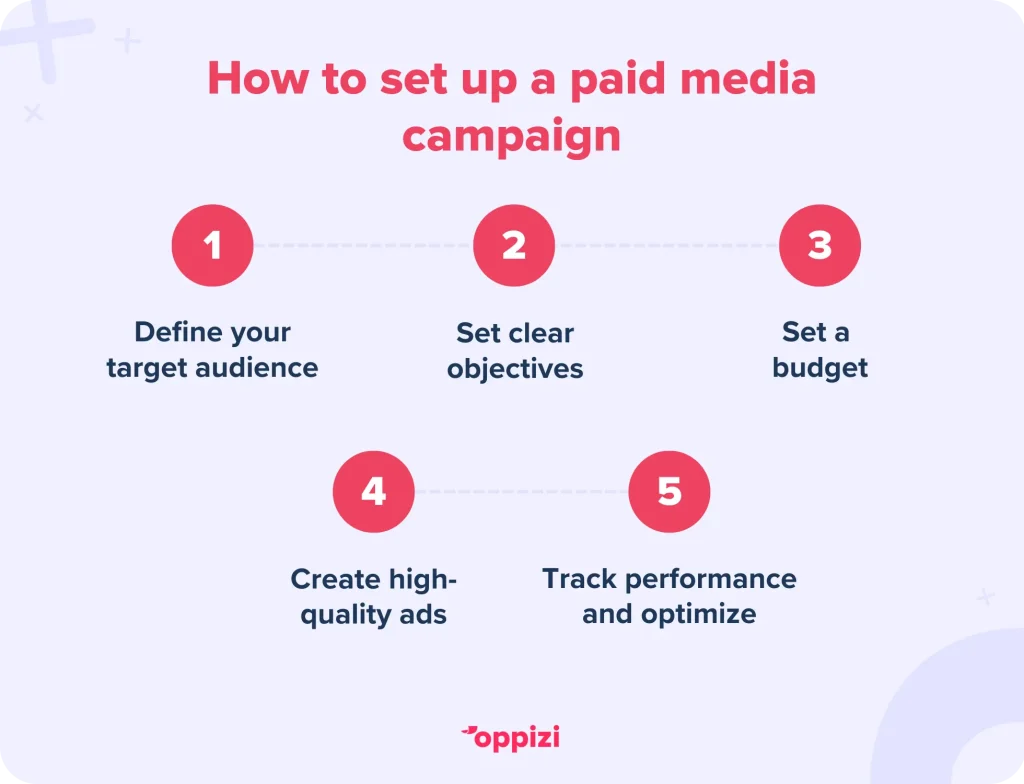 How to set up a paid media campaignDefine your target audienceSet clear objectivesSet a budgetCreate high-quality adsTrack performance and optimize