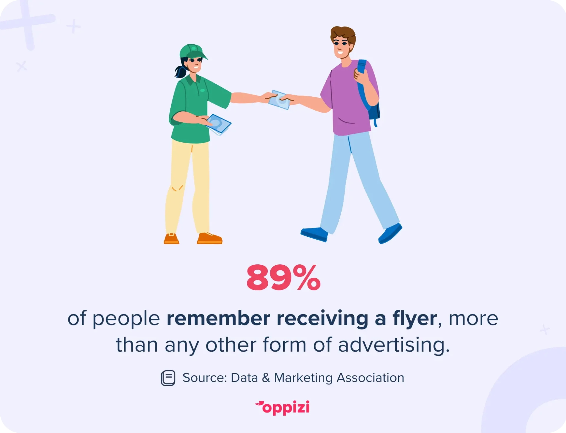89% of people remember receiving a flyer, more than any other form of advertising.
Source: Data & Marketing Association
