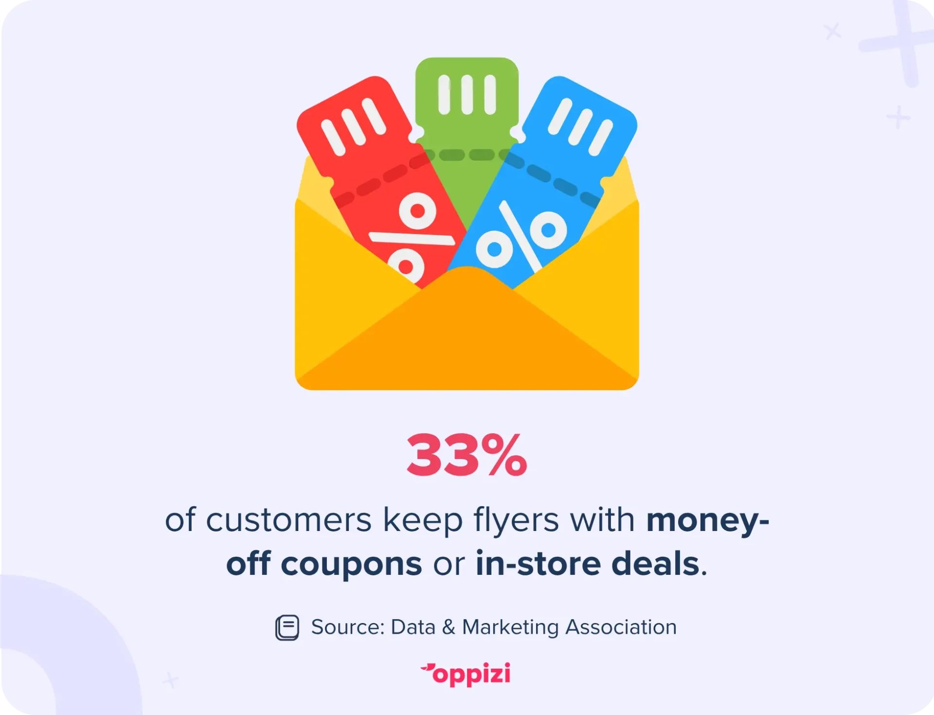 Image here: 33% of customers keep flyers with money-off coupons or in-store deals
Source: Data & Marketing Association
