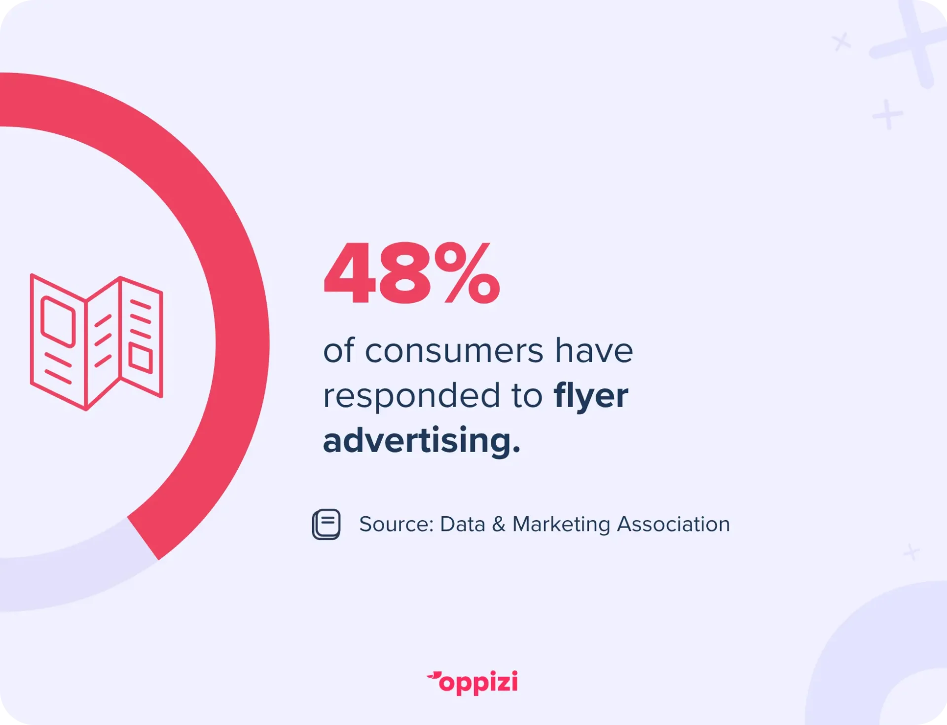48% of consumers have responded to flyer advertising
Source: Data & Marketing Association 
