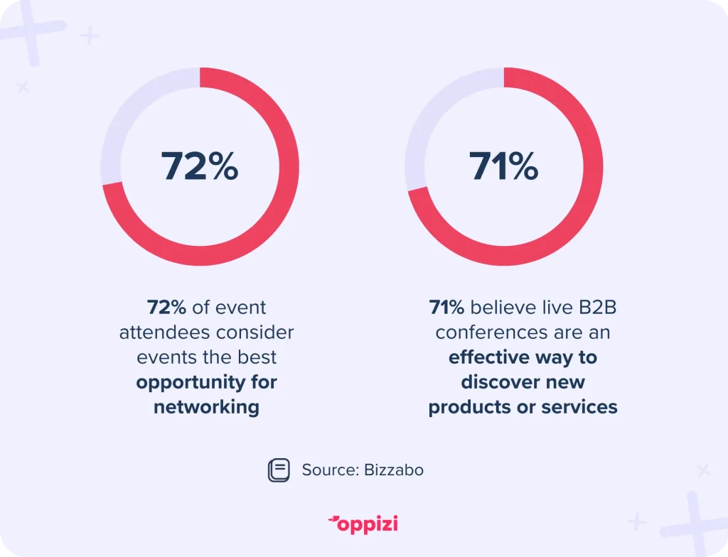 72% of event attendees consider events the best opportunity for networking, while 71% believe live B2B conferences are an effective way to discover new products or services.Source: Bizzabo