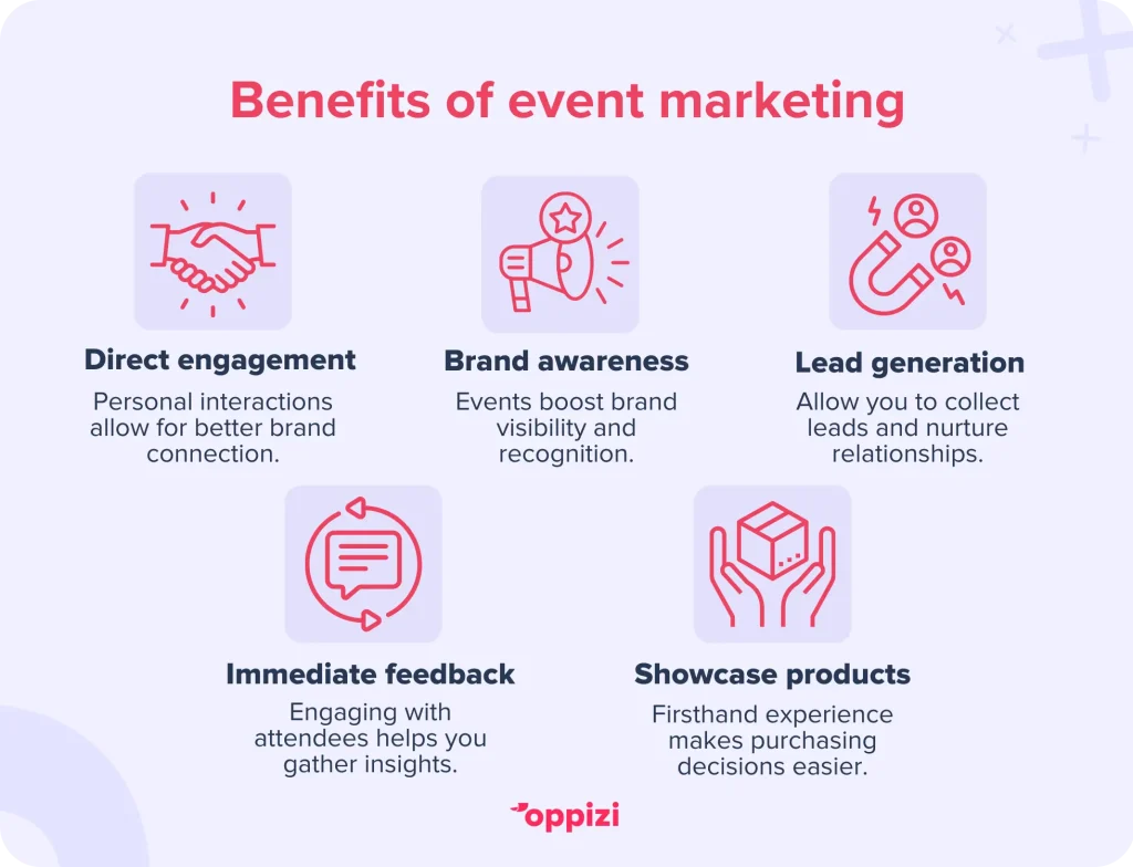 Benefits of event marketingDirect engagement: Personal interactions allow customers to connect with your brand.Increased brand awareness: Events boost visibility and recognition.Lead generation: Events are a great opportunity to collect leads and nurture relationships.Immediate feedback: Engaging with attendees helps you gather valuable insights.Showcase products & services: Customers can experience your offerings firsthand, making purchasing decisions easier.