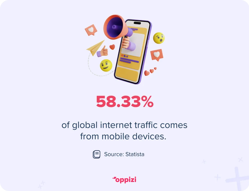 58.33% of global internet traffic comes from mobile devices. 