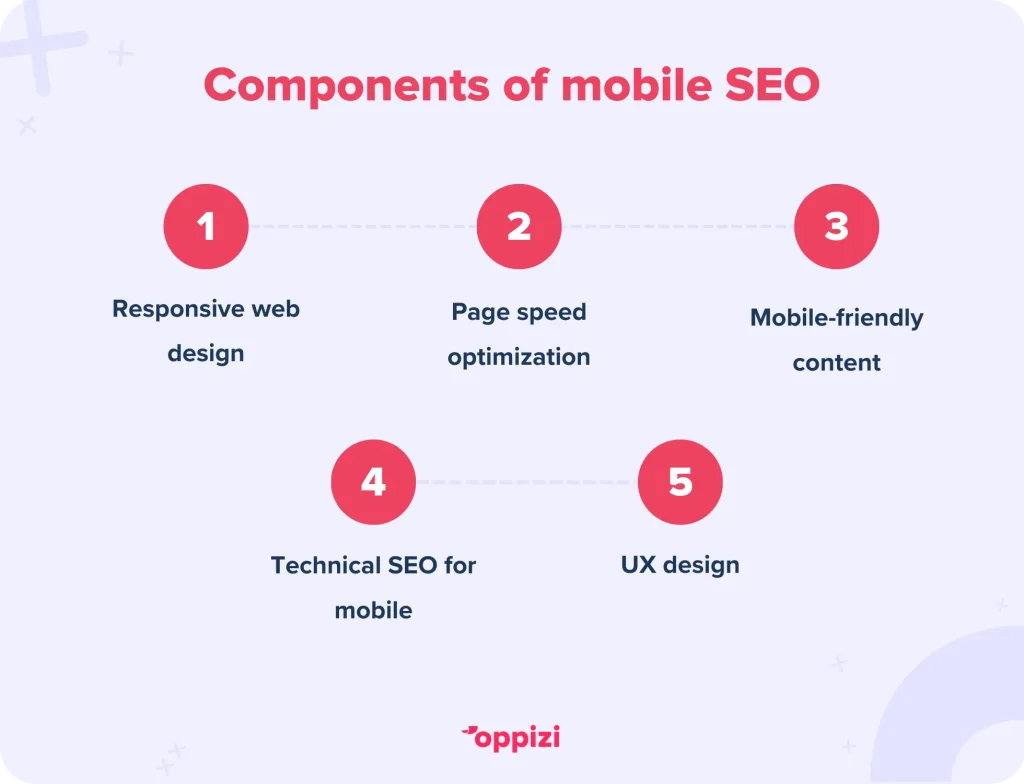 Components of mobile SEO Responsive web designPage speed optimizationMobile-friendly contentTechnical SEO for mobileUX design