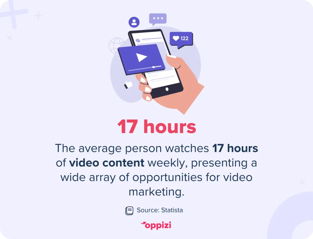 The average person watches 17 hours of video content weekly, which presents a wide array of opportunities for video marketing.Source: Statista