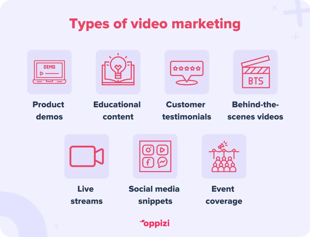 Types of video marketingProduct demosEducational contentCustomer testimonialsBehind-the-scenes videosLive streamsSocial media snippetsEvent coverage