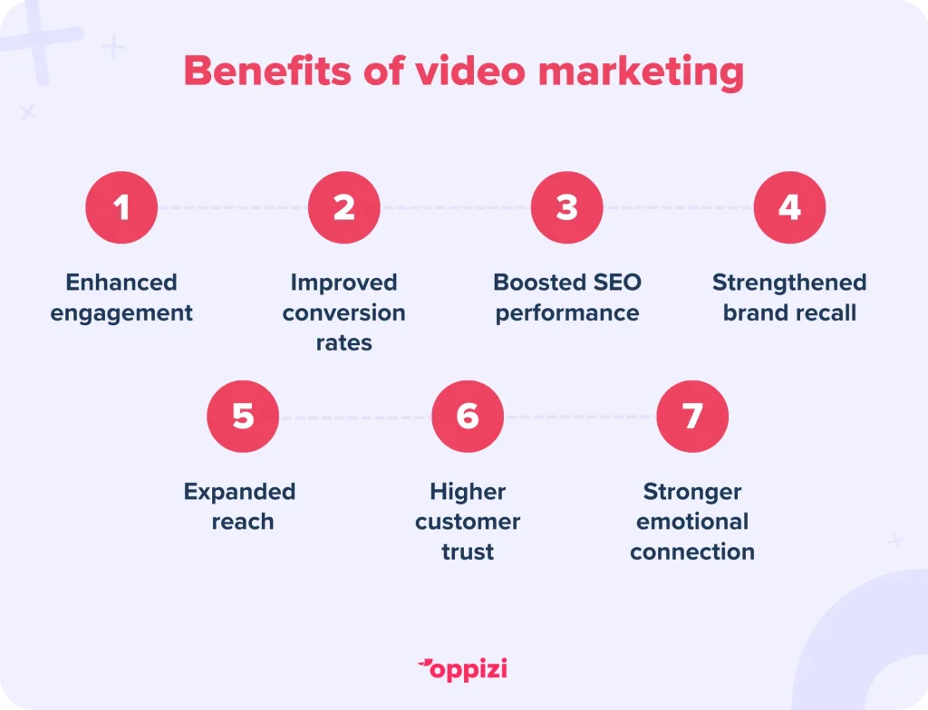 Benefits of video marketing:Enhanced engagementImproved conversion ratesBoosted SEO performanceStrengthened brand recallExpanded reachHigher customer trustStronger emotional connection