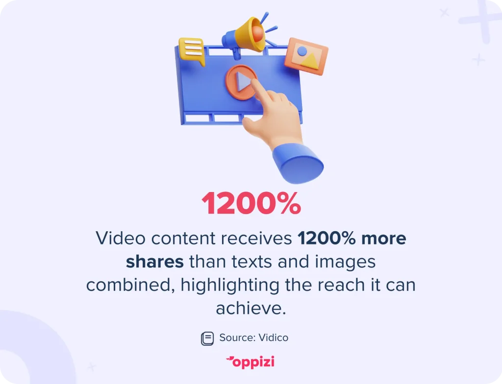 Video content receives 1200% more shares than texts and images combined, highlighting the reach it can achieve.Source: Vidico