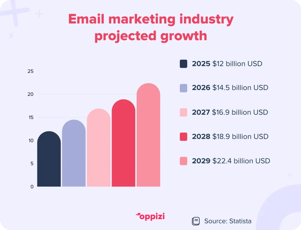 email marketing industry growth stat