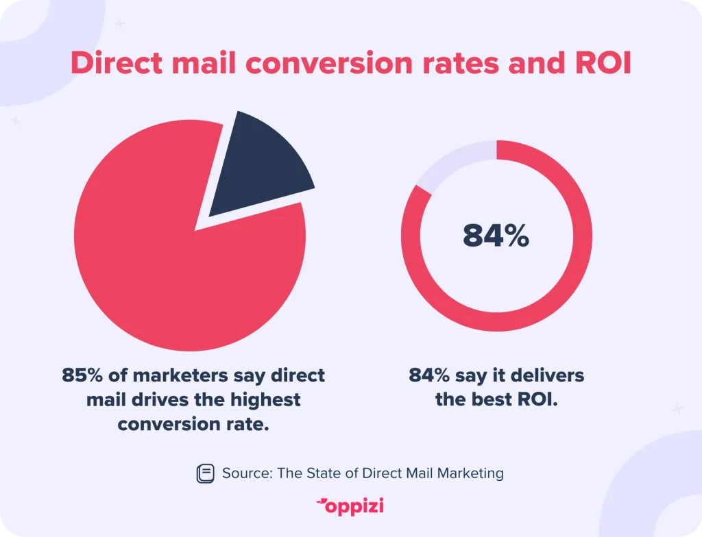 direct mail conversation rate and response rate stat