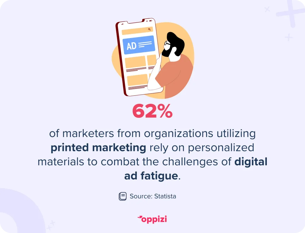 62% of marketers from organizations utilizing printed marketing rely on personalized materials to combat the challenges of digital ad fatigue.
