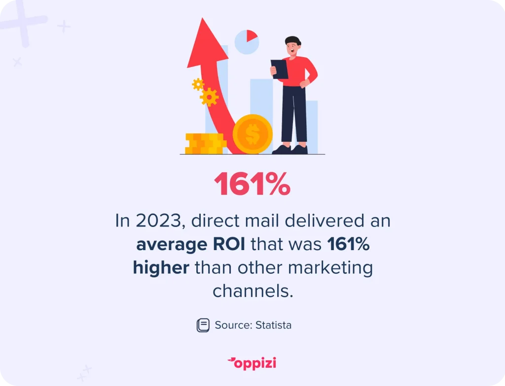 In 2023, direct mail delivered an average ROI that was 161% higher than other marketing channels.
