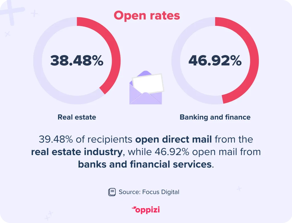mortgage mailers open rates