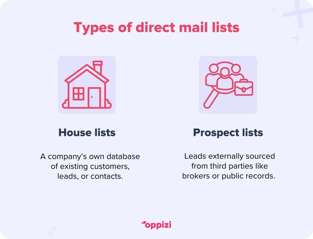 Types of direct mail lists
House lists - A company’s own database of existing customers, leads, or contacts.
Prospect lists - Leads externally sourced from third parties like brokers or public records.
