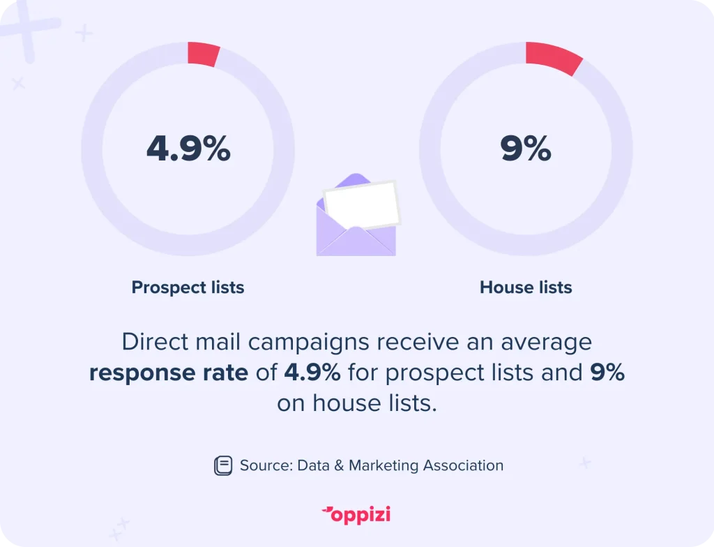 Direct mail campaigns receive an average response rate of 4.9% for prospect lists and 9% on house lists.