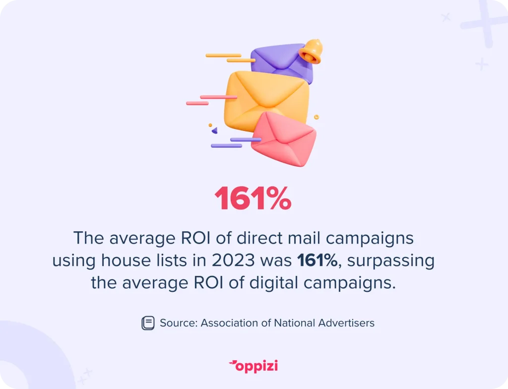 The average ROI of direct mail campaigns using house lists was 161% in 2023, surpassing the average ROI of digital campaigns.