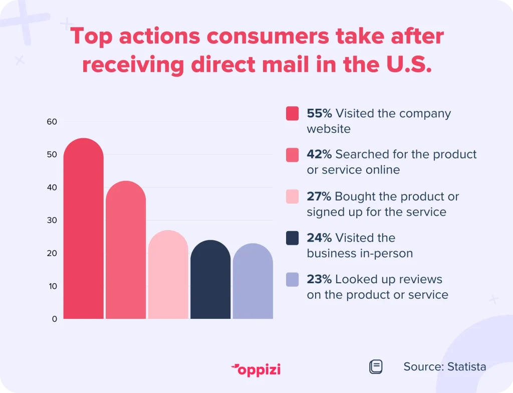 consumer action direct mail statistic