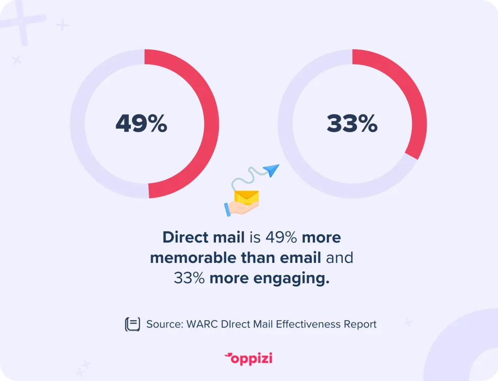 direct mail memorability statistic