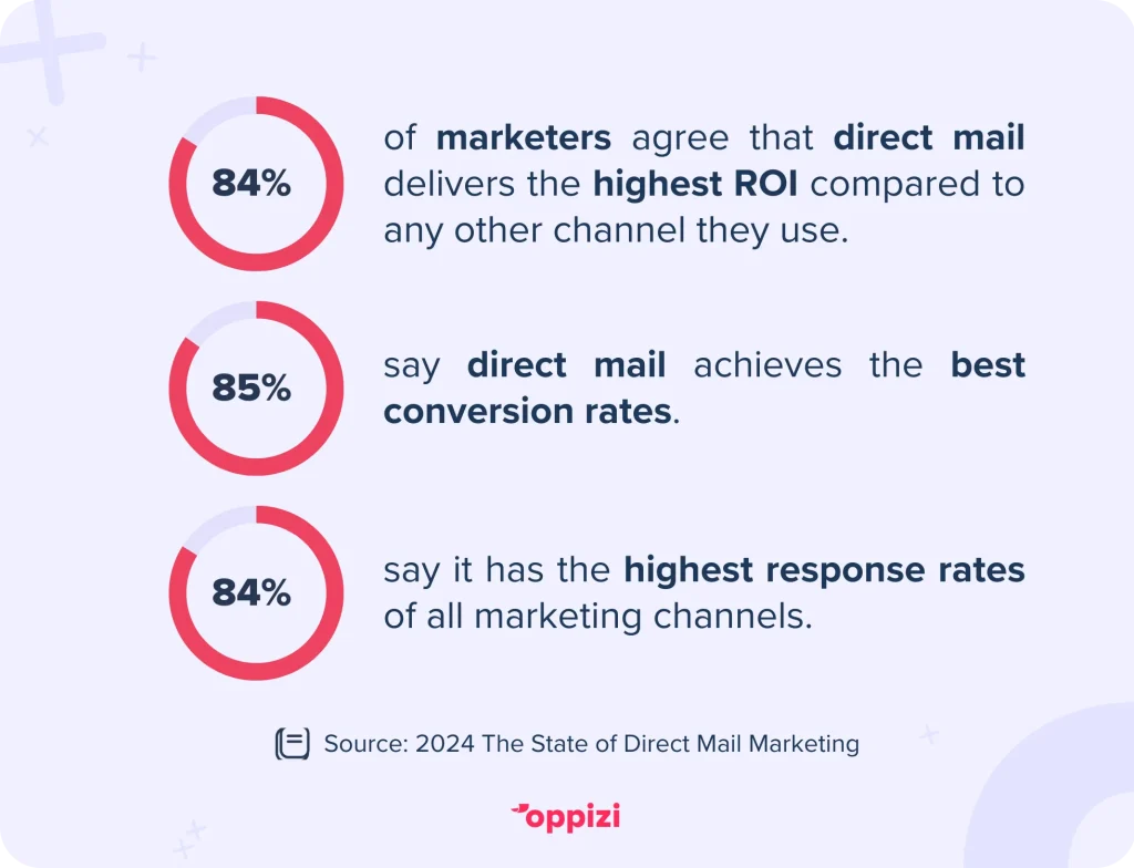 direct mail ROI, conversion rate, response rate, statistics
