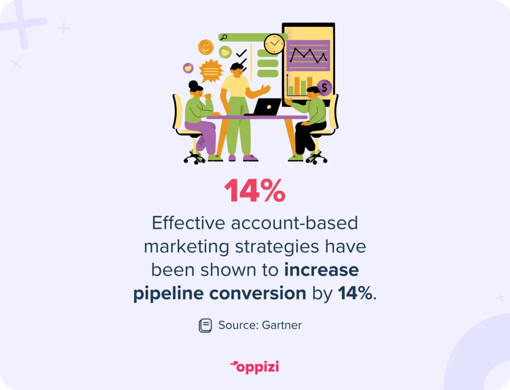 Effective account-based marketing strategies have been shown to increase pipeline conversion by 14%.