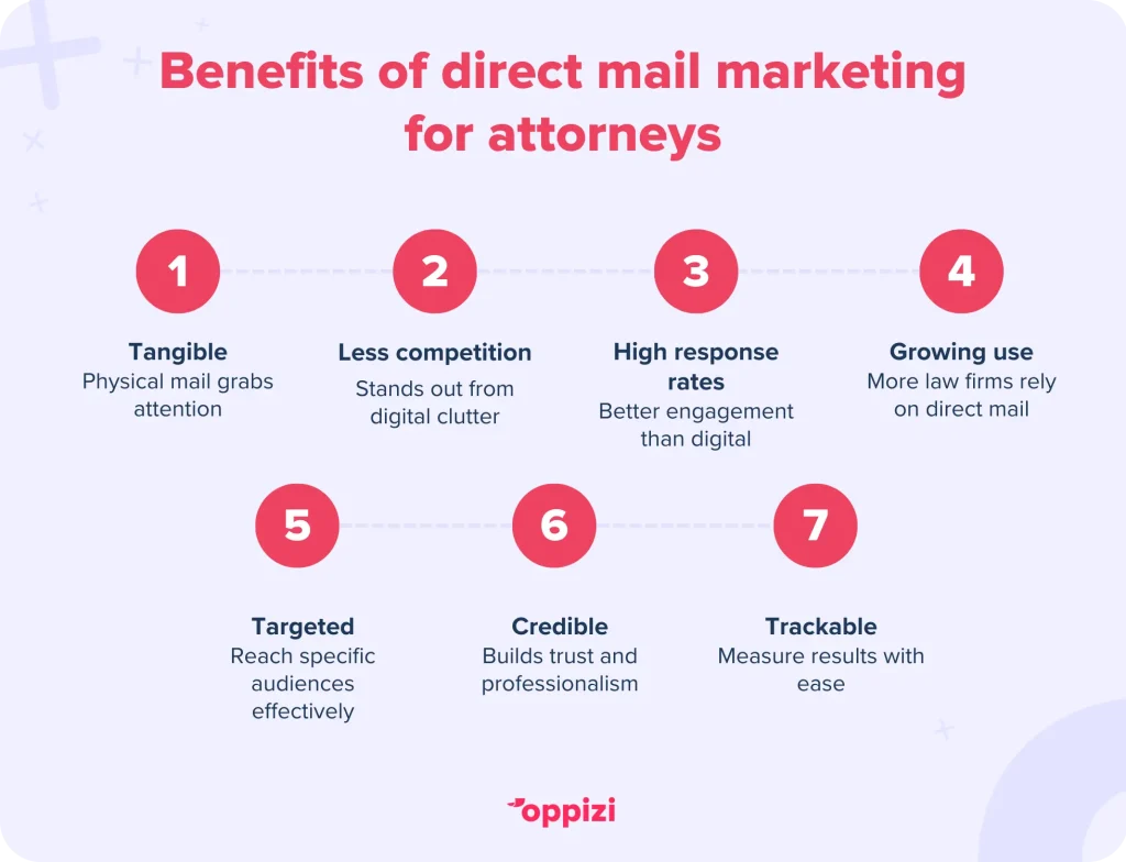 Benefits of direct mail marketing for attorneys
Tangible: Physical mail grabs attention.
Less competition: Stands out from digital clutter.
High response rates: Better engagement than digital.
Growing use: More law firms rely on direct mail.
Targeted: Reach specific audiences effectively.
Credible: Builds trust and professionalism.
Trackable: Measure results with ease.
