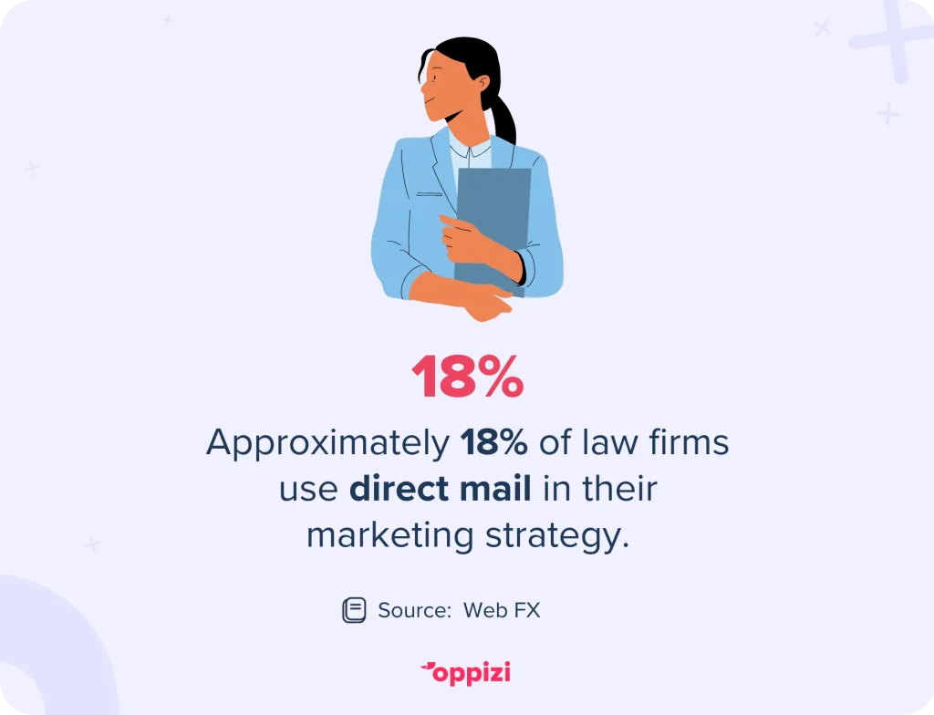  Approximately 18% of law firms use direct mail in their marketing strategy.