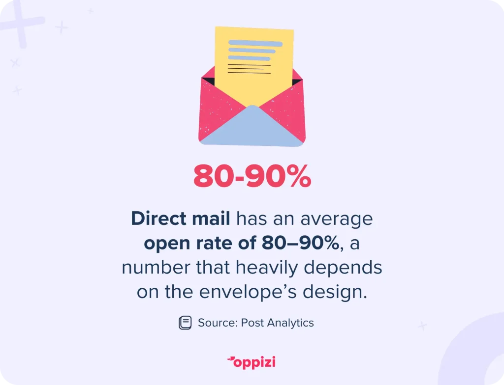 Direct mail has an open rate of 80-90%.