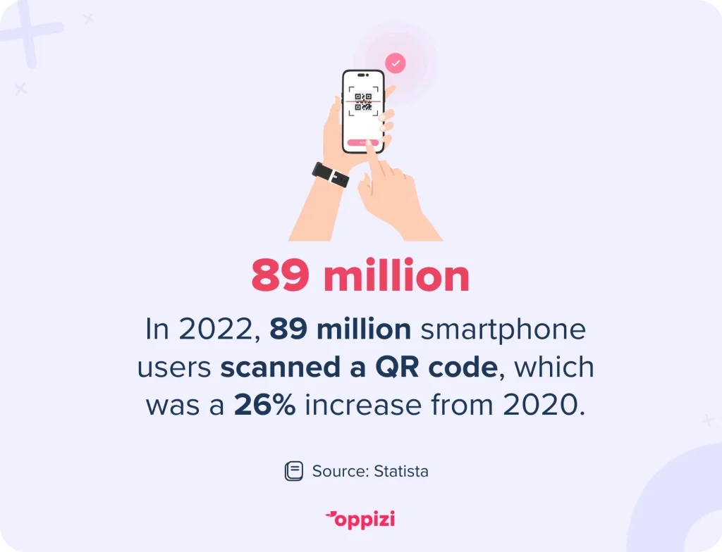In 2022, 89 million smartphone users scanned a QR code, which was a 26% increase from 2020.
