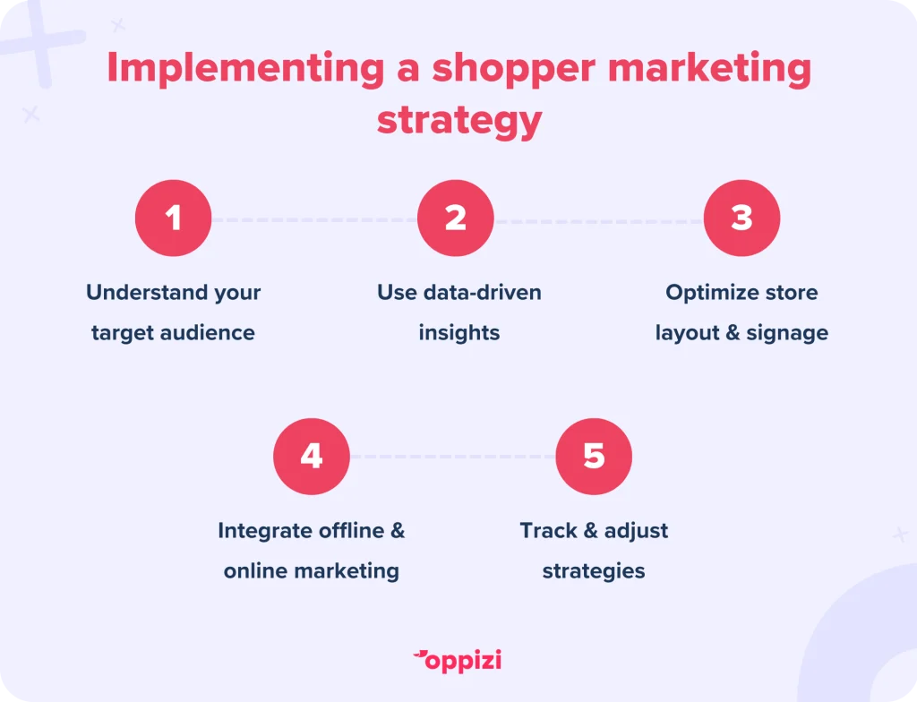 Implementar una estrategia de marketing para compradoresEntender a su público objetivoUtilizar información basada en datosOptimizar el diseño y la señalización de la tiendaIntegrar el marketing offline y onlineSeguir y ajustar las estrategias