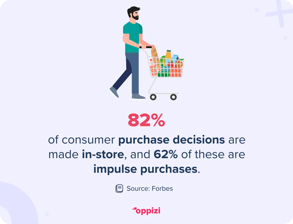 82% de las decisiones de compra de los consumidores se toman en la tienda, y 62% de ellas son compras impulsivas.