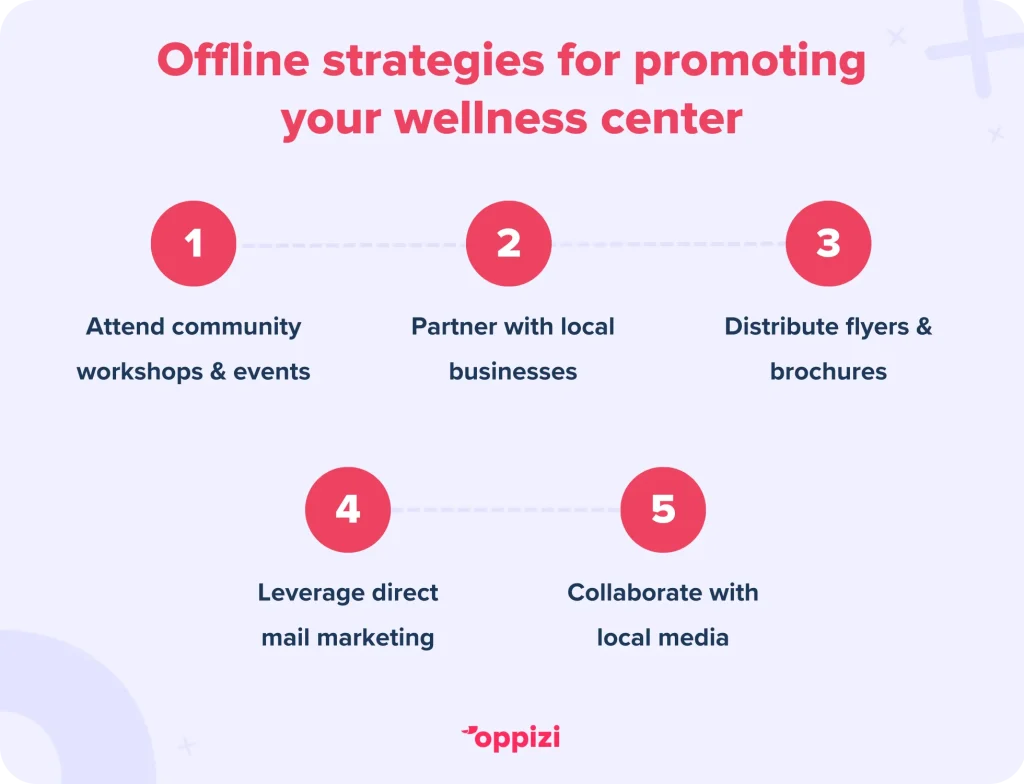 Offline strategies for promoting your wellness centerAttend community workshops & eventsPartner with local businessesDistribute flyers & brochuresLeverage direct mail marketingCollaborate with local media