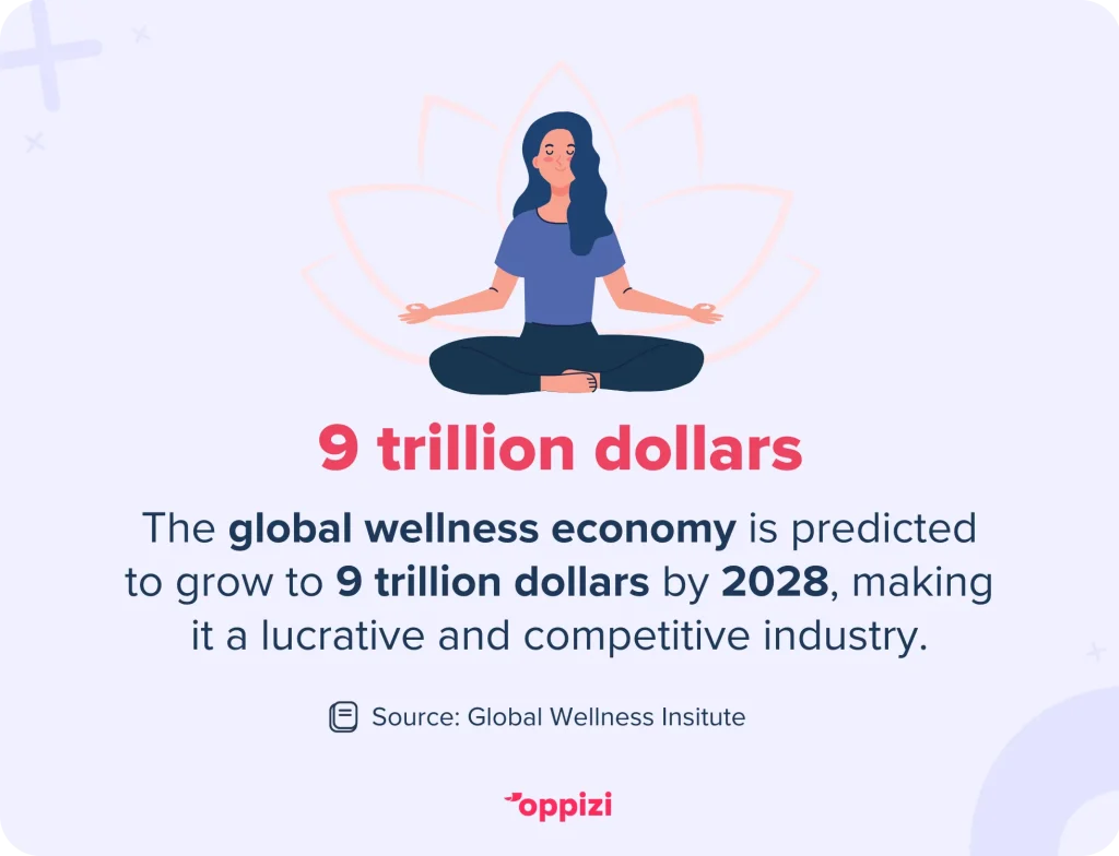 The global wellness economy is predicted to grow to 9 trillion dollars by 2028, making it a lucrative and competitive industry.