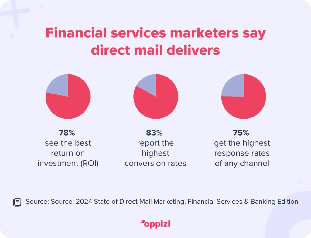 financial services direct mail stats on ROI, conversation rate, and response rate