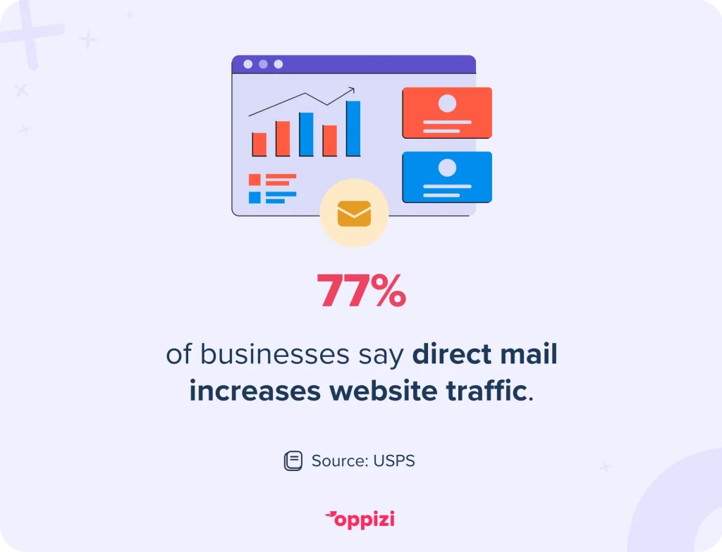 direct mail increases web traffic statistic