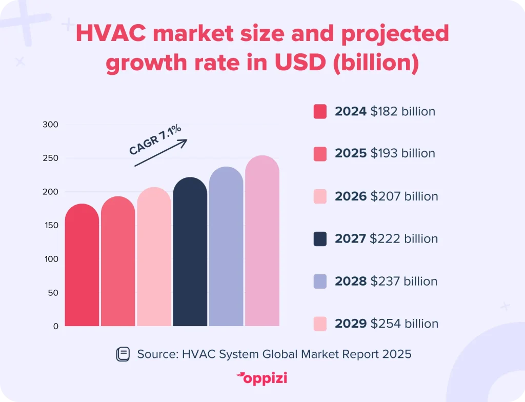 HVAC market size and projected growth