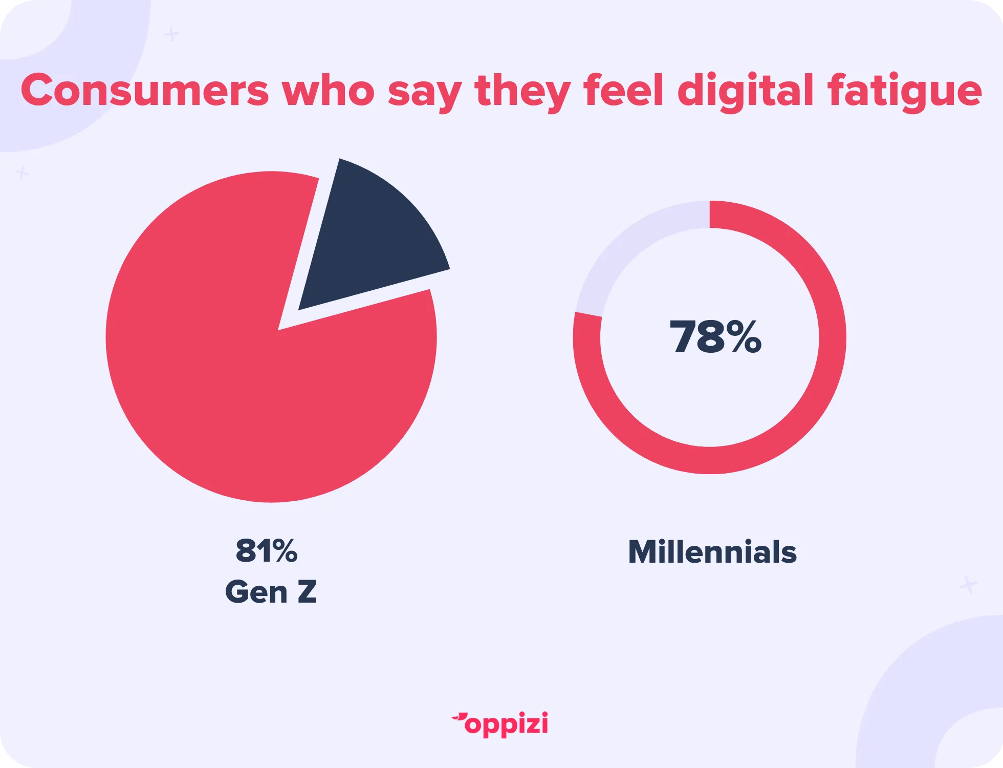 digital fatigue stat